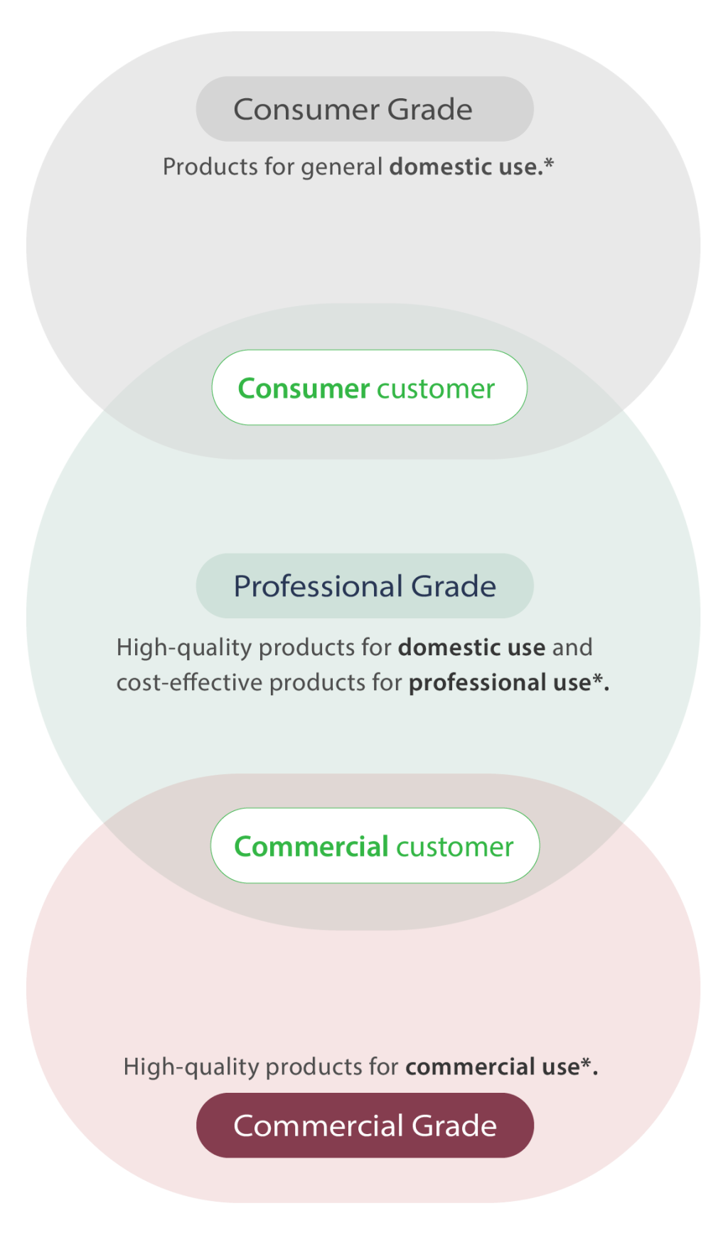 Mobile - product grading