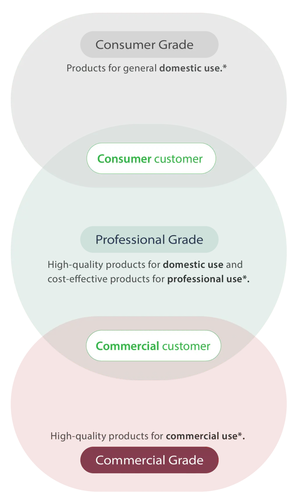 Mobile - product grading