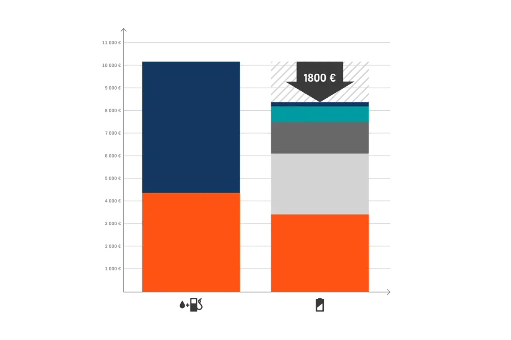 Husqvarna comparing the costs of b attery